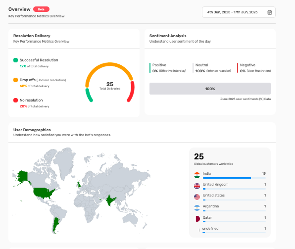 ChatbotBuilder Key Performance Matrics Overview