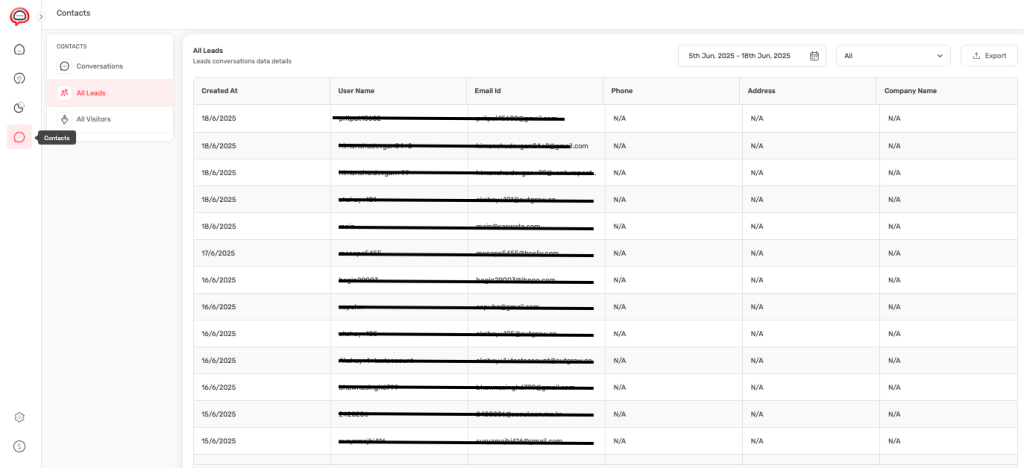 Lead Conversation Data Overview